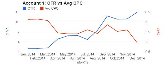 Account 1 Chart Comparing CTR and Avg CPC