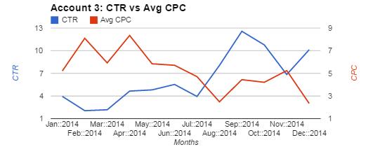 Account 3 Chart Comparing CTR and Avg CPC