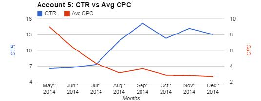 Account 5 Chart Comparing CTR and Avg CPC
